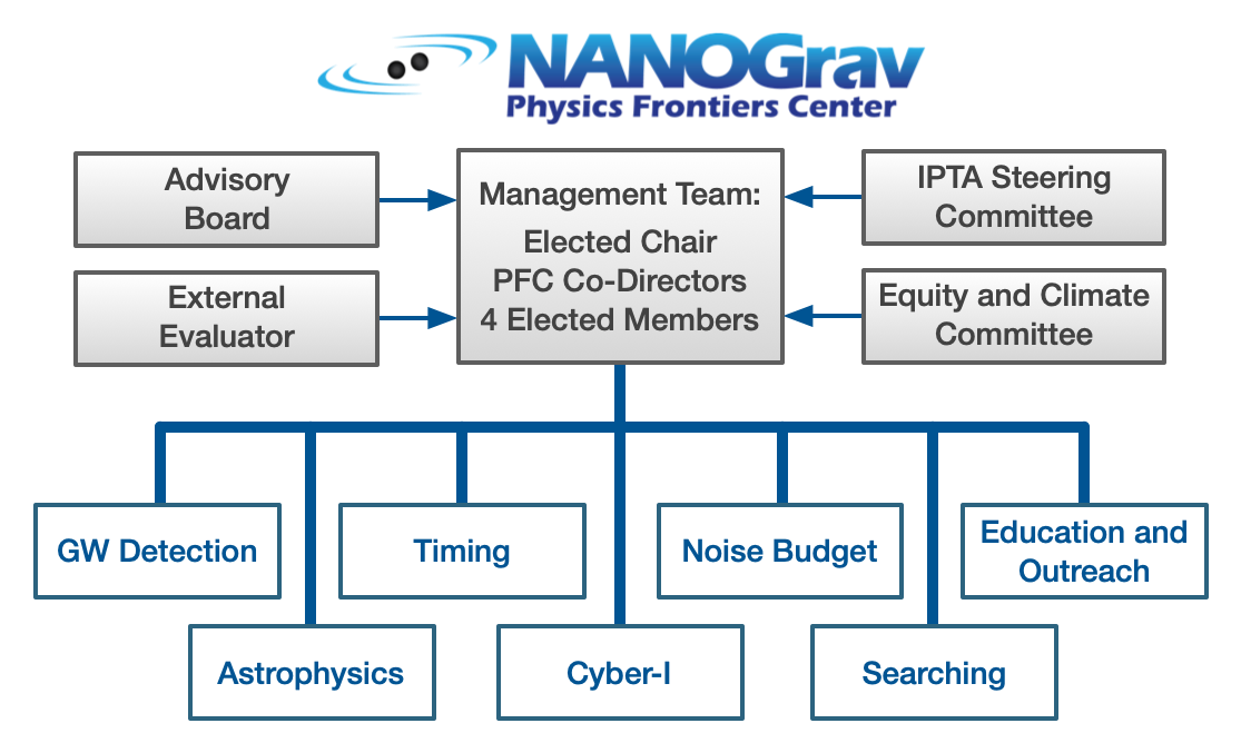 NANOGrav Org Chart