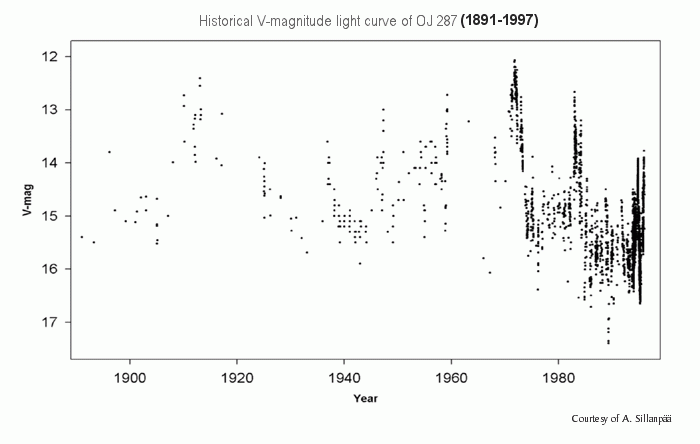 astronomical data graph