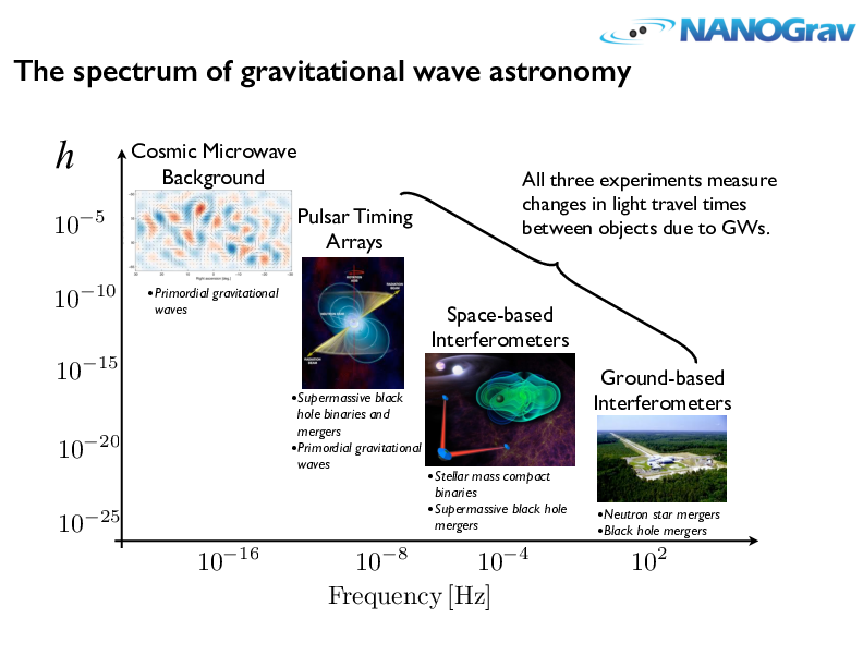 chart showing experiments and frequency ranges