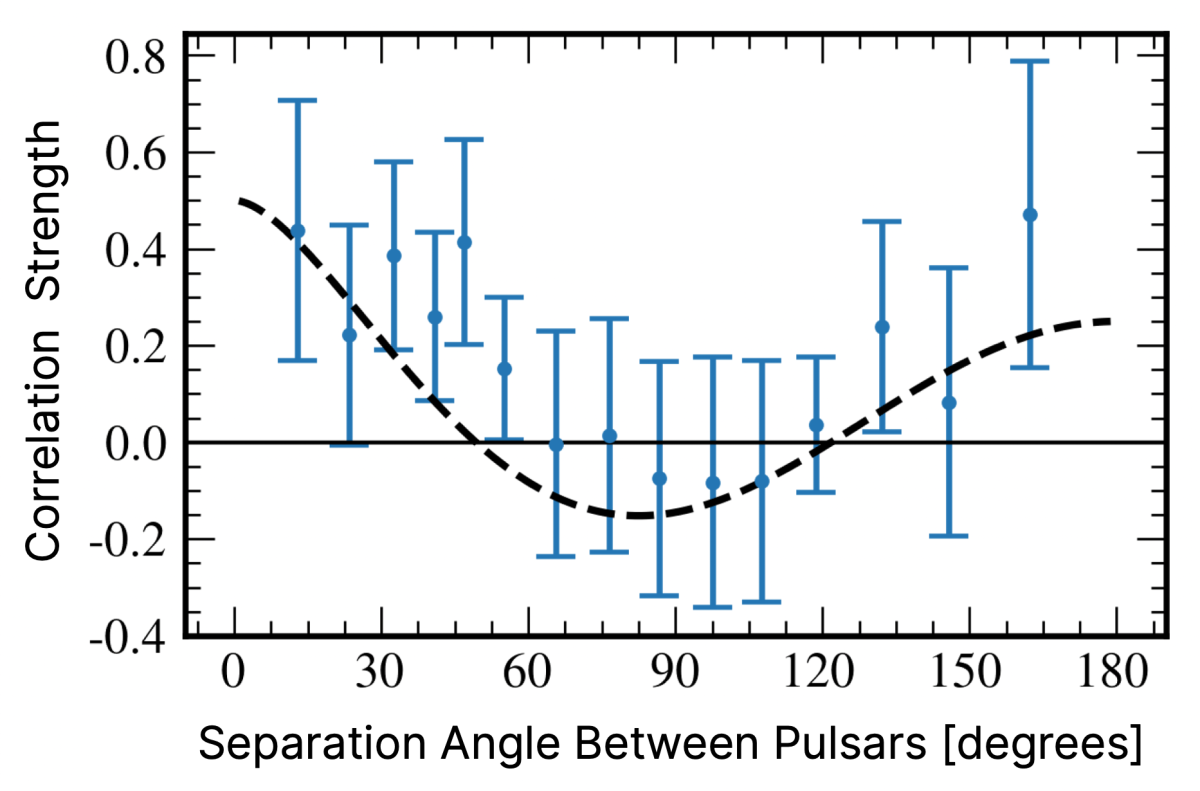 Graph depicting the measured correlation signal between pulsar pairs and the predicted Hellings-Down signal.