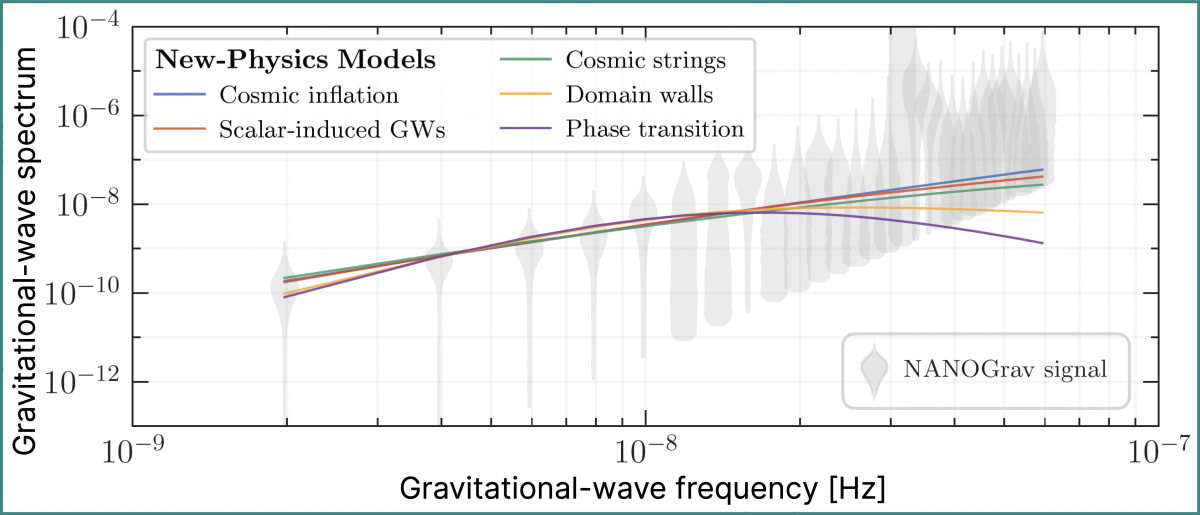 Graph showing the gravitational wave spectrum versus its frequency, both measured by the 15-year results and as predicted by new physical models.