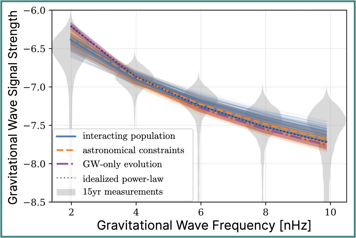 Graph comparing the gravitational wave signal strength versus its frequency, both measured and simulated.