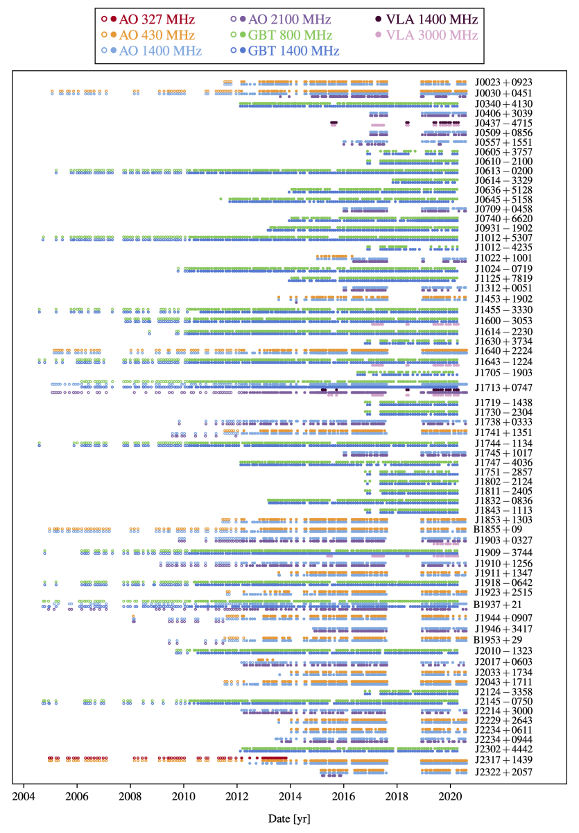 Graph showcasing the number of observations made over various epochs for the 15-Year Dataset.