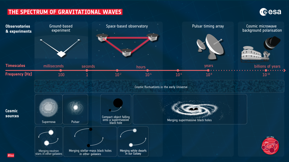 Diagram describing the spectrum of gravitational waves.