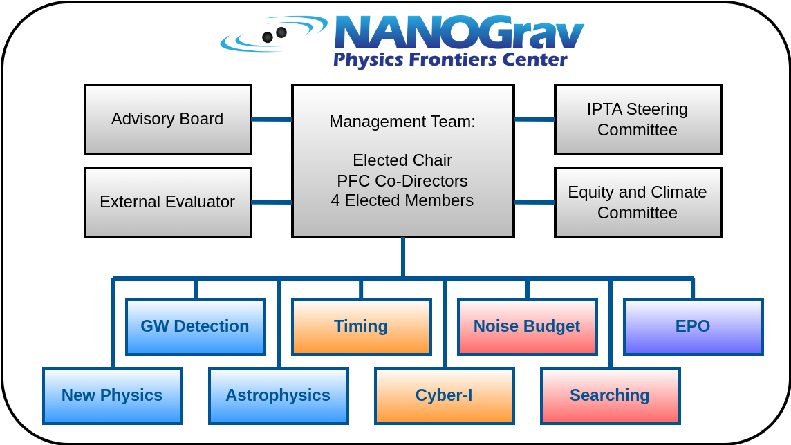 NANOGrav Organziational Chart