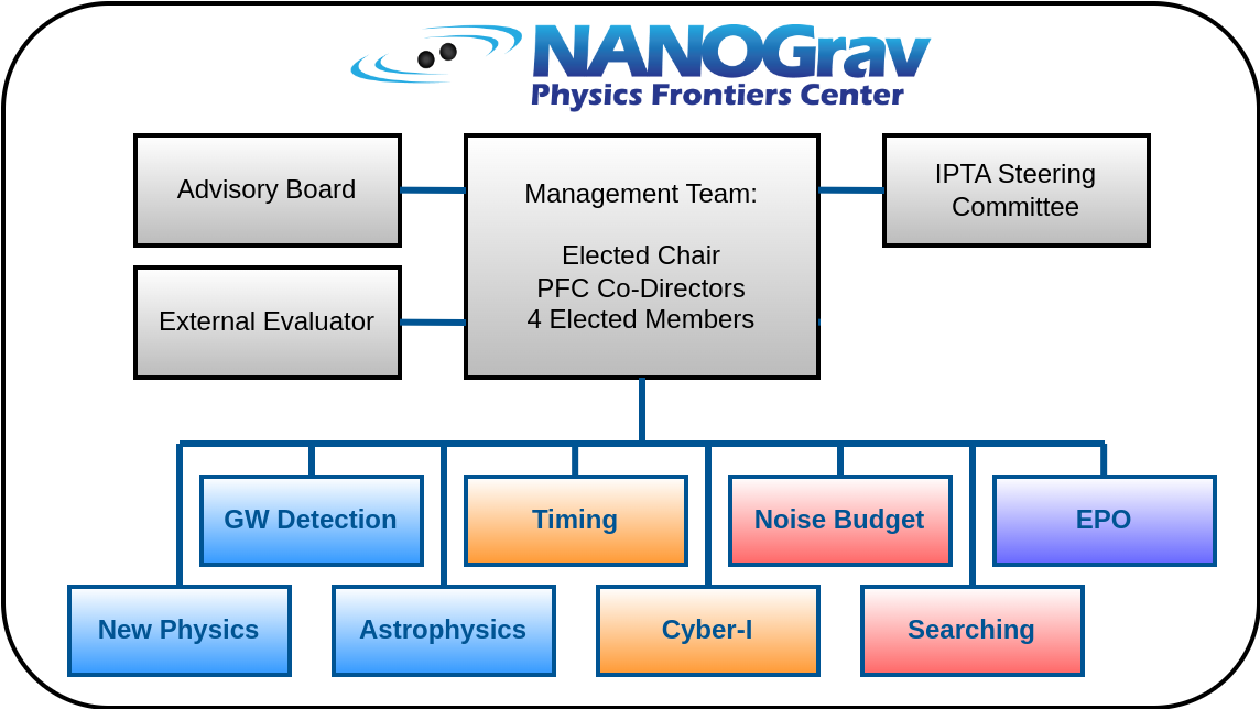 NANOGrav org chart 9Jun2025